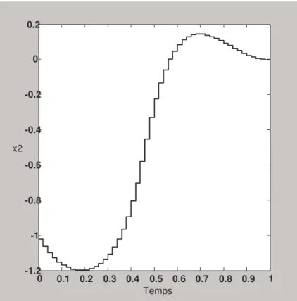Fig. 3.20. Variation de  x 2 ( t  ) en fonction du temps pour m=50 