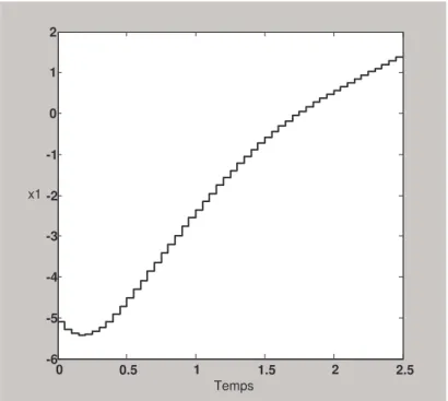 Fig. 4.1. Variation de  x 1  en fonction du temps pour m=50 