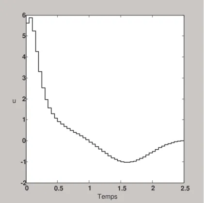 Fig. 4.3. Variation de u en fonction du temps pour m=50 