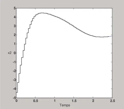 Fig. 4.5. Variation de  x 2  en fonction du temps pour m=70 