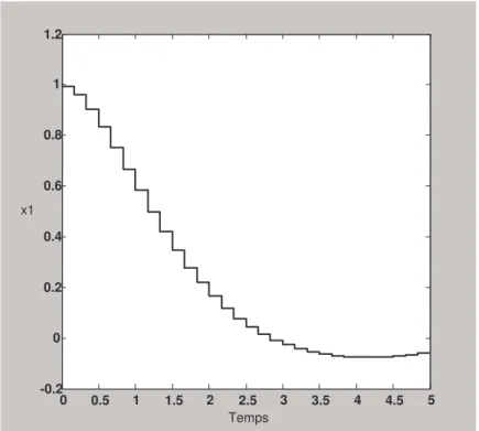 Fig. 4.7. Variation de  x 1  en fonction du temps pour m=30 