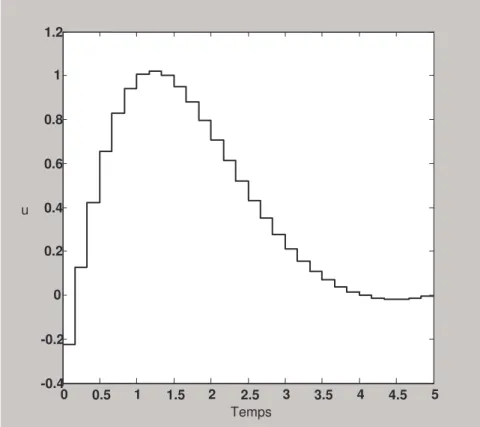 Fig. 4.9. Variation de u en fonction du temps pour m=30 