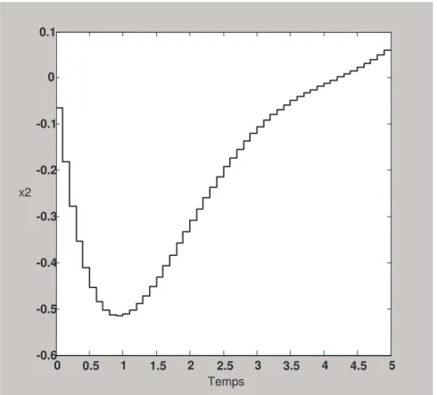 Fig. 4.11. Variation de  x  en fonction du temps pour m=50  2