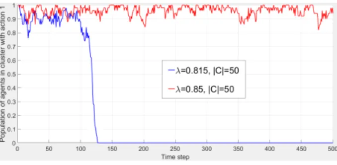 Fig. 1: In both figures, there are 1000 agents outside the cluster with x i (t) = 0.2 for all i ∈ K \ C at all t, i.e., these agents always pull the agents in the cluster to action 0