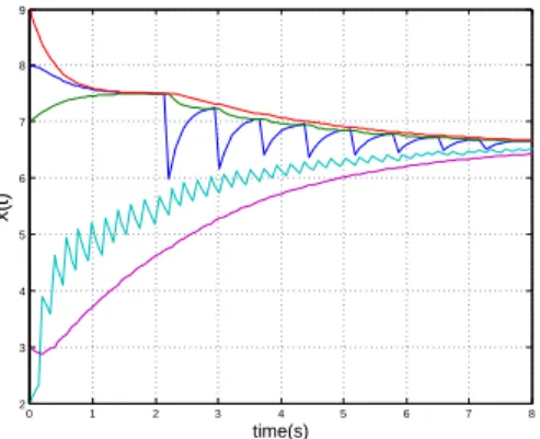 Fig. 2. Consensus of the five agents grouped in 2 clusters when the resets are defined by the semi-decentralized rule with a 1 = 200, a 2 = 2.
