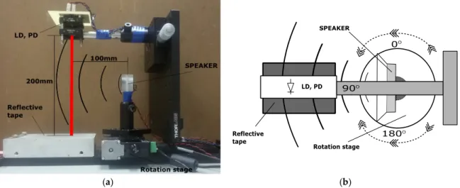 Figure 2. (a) Side view of the setup that includes an ultrasonic piezoelectric transmitter (MA40B8S)  driven by a sinusoidal voltage at 40kHz, 10 V and the optical feedback interferometer consisting in a  laser diode ML725B11F emitting at 1310 nm associate