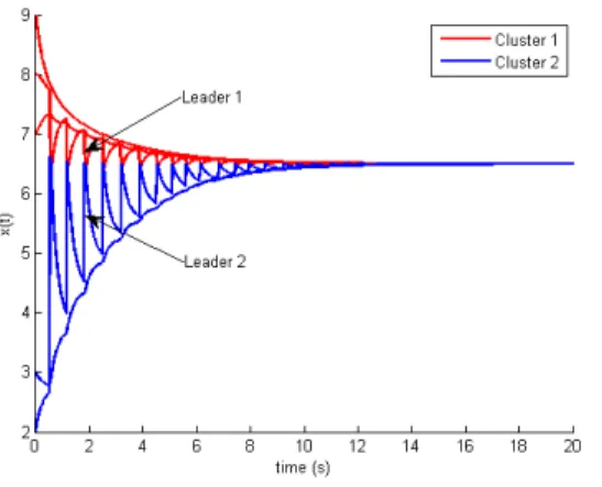 Figure 3: The states of a system (x ∗ = 6.5).