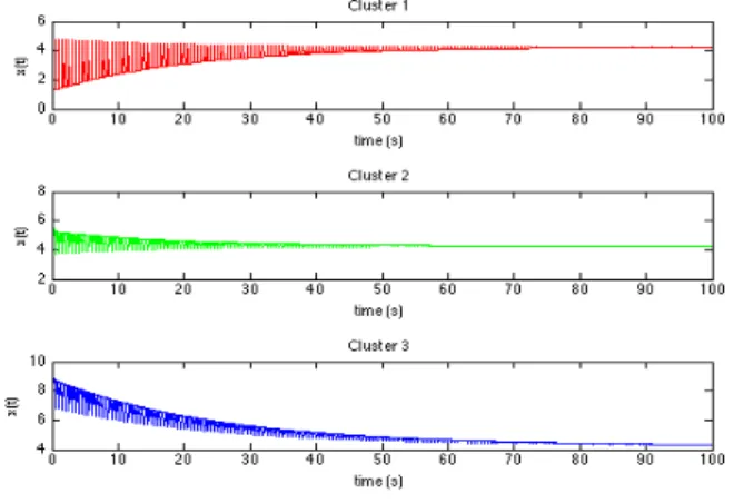 Figure 5: The state-trajectories of the agents converging to the calculated consensus value.