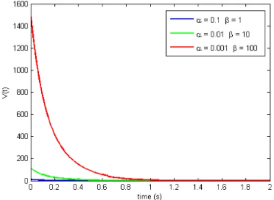 Figure 6: Lyapunov function for different conditionings