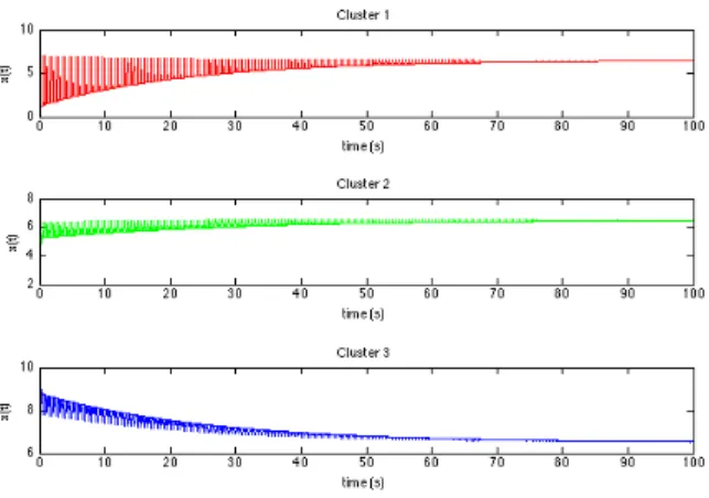 Figure 7: The states of a system (x ∗ = 6.5).