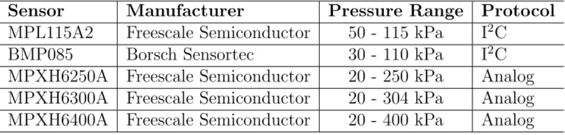 Table 3.1: Properties of the tested barometric pressure sensors