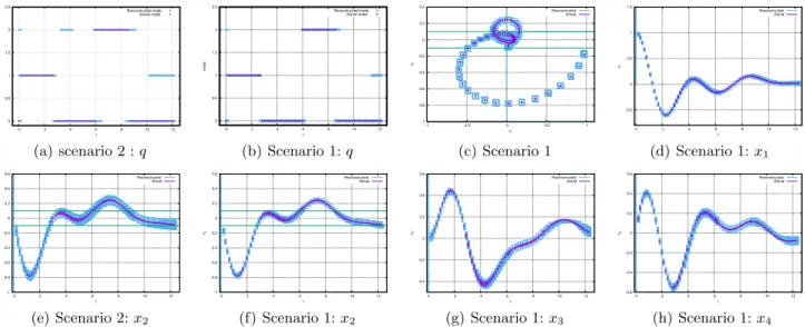 Fig. 2. Scenario 1 (ε = 0.025): (b) Active mode estimation, (c) phase portrait x 2 × x 1 , time history of estimated variables (d) x 1 , (f) x 2 , (g) x 3 , (h) x 4 , and