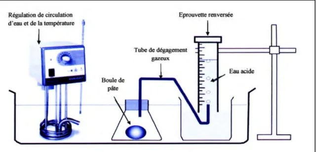 Figure 5. Schéma de l'installation de mesure le volume d'imperméabilisation de la pâte (PEIGHAMBARDOUST et al., 2010).