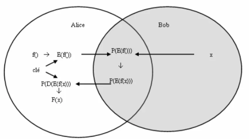 Fig. 2.5. Alice ne connaîtra jamais x et Bob ne connaîtra jamais f  F est supposée être une fonction rationnelle qui est facilement inversible