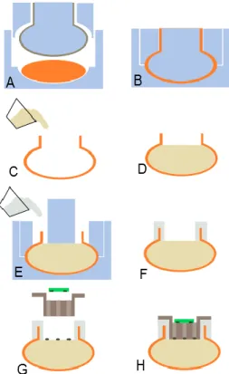 Fig.  4:  Cross-sectional  view  of  fabrication  process.  Woven  fiberglass  is  placed  around  a  shaped  insert  (A)  and  pressed  into  a  mold,  embedding  it  within a tough, urethane rubber (B)