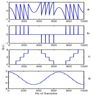 Figure 4. Block diagram of Consecutive Sample Unwrapping of SM interferometric sensor signal for displacement retrieval.