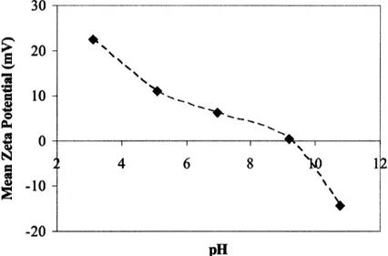 Figure  4.2.  Zeta potential  vs. pH for Gel A  (300  B).