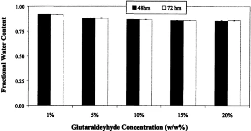 Figure  4.8.  Swelling  of  Gel A  (300 B)  at 48  and 72 hours  (n  = 4).