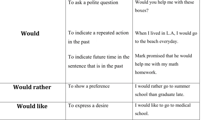 Table 1: Overview of Modal Verbs in English                                                                                                                                 (Langue, Janet and Ellen Langue, 1999, p
