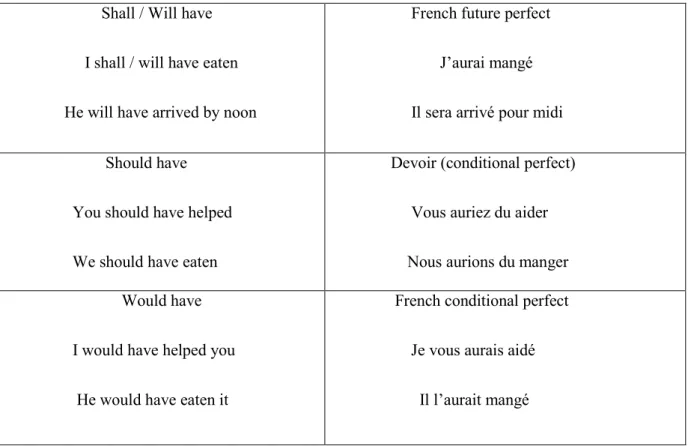 Table 2: Translation of the Main Modal Verbs from English into French 