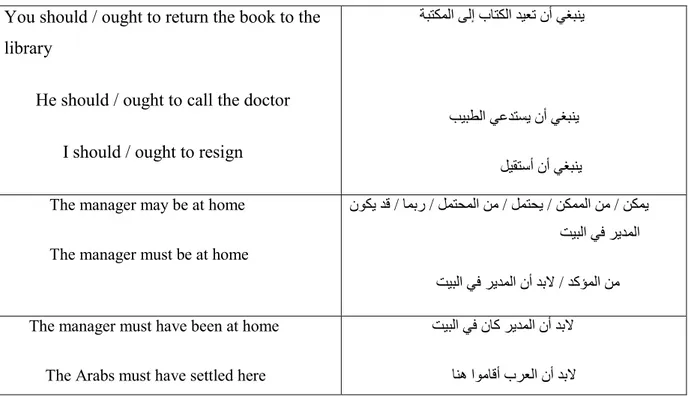 Table 3: Translation of the Main Modal Verbs from English into Arabic 