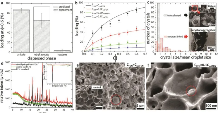 Figure 2 (a) Choosing the optimal dispersed phase anisole: Loading % of FEN (mass of API per mass of the dried composite hy- hy-drogel) with different dispersed phases is shown at ϕ=60%
