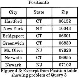 Figure 4.3: Excerpt  from Position table showing problem of Query 3 Query 4:  What positions pay over $50,000  per year?