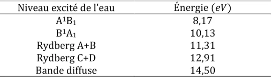 Tableau 2.3. Niveaux excités de l’eau liquide et leurs énergies correspondantes dans CPA100