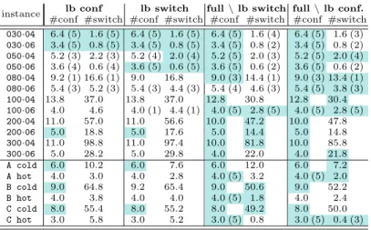 Table 2: Impact of the lower bounds. Average number of configurations and switches on random and industrial instances.