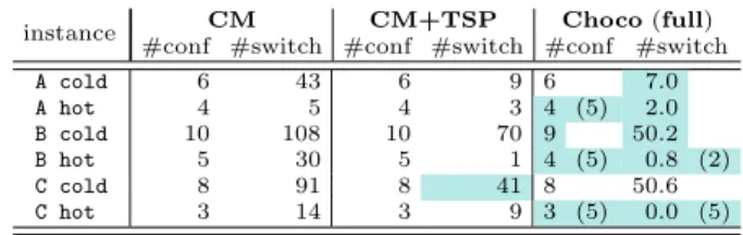 Table 3: Comparison with current methods. Number of configurations and switches on industrial instances.