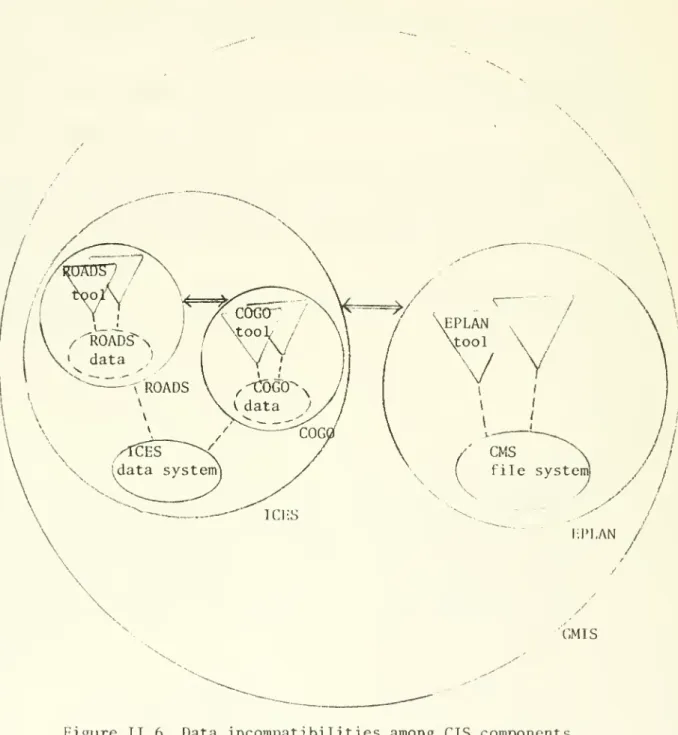 Figure II. 6 Data incompatibilities among CIS components (operating environment differences not shown)