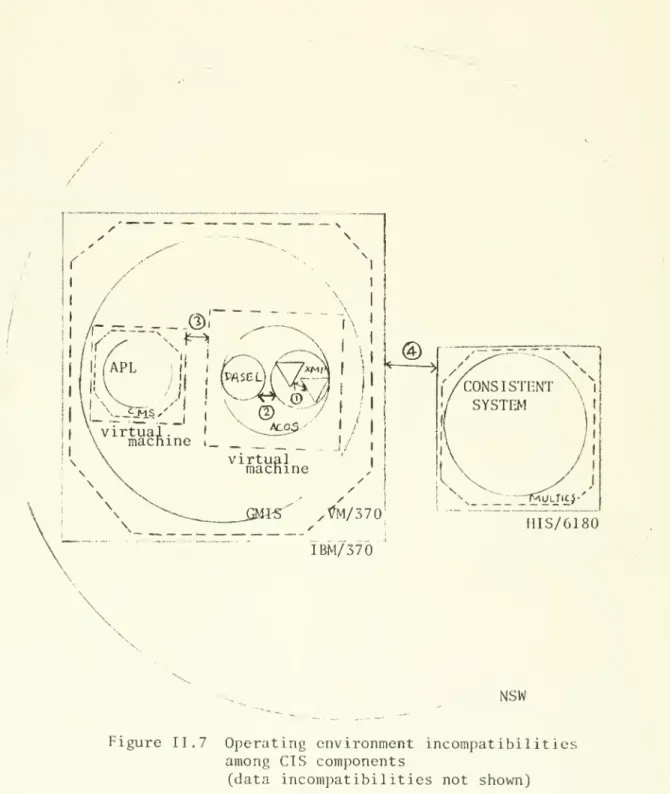 Figure II. 7 Operating environment incompatibilities among CIS components