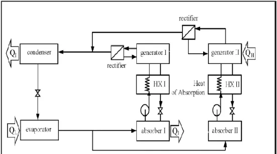 Figure 1.4 Cycle frigorifique à absorption à double effet opérant à deux niveaux de  pression