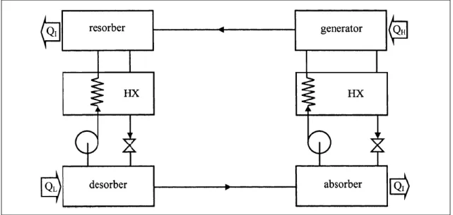 Figure 1.10  Le cycle à résorption proposé par Altenkirch utilisant deux  circuits de solutions