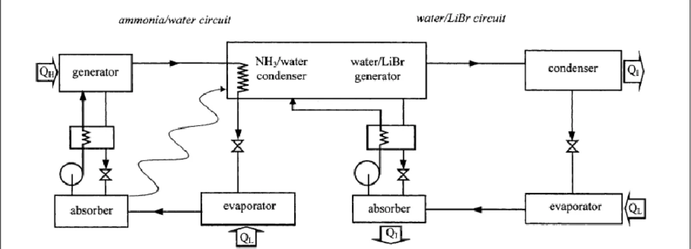 Figure 1.12 Cycle frigorifique à double effet modifié : combinaison  éjecteur- éjecteur-absorption (Absence du condenseur)