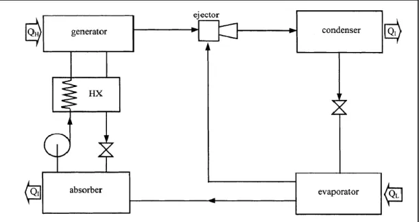 Figure 1.14  Cycle combiné éjecteur-absorption proposé par Aphornratana et al. 