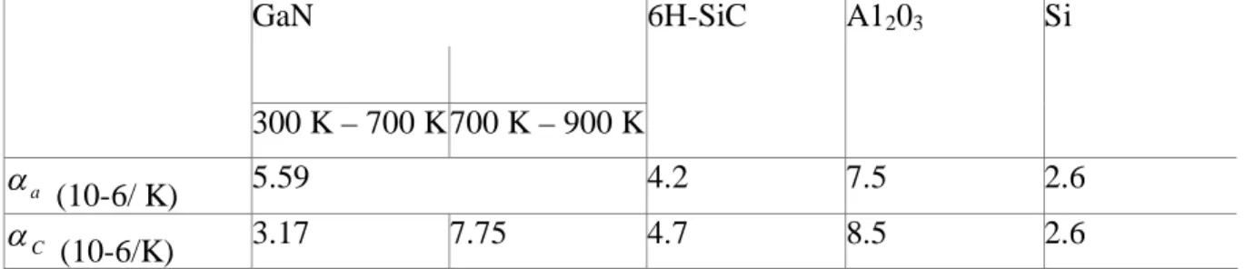 Tableau 1.4. Coefficients de dilatation thermique pour le GaN wurtzite et pour les  substrats les plus utilisés