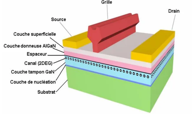 Figure II. 3: structure physique de base d'un HEMT AlGaN/GaN. 