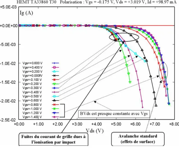 Figure II.6 : Phénomènes d’avalanche dans un HEMT [41]. 