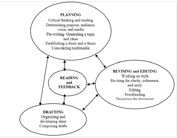 Figure 3.1. The Writing Process Activities (Raimes. 2008:3) 