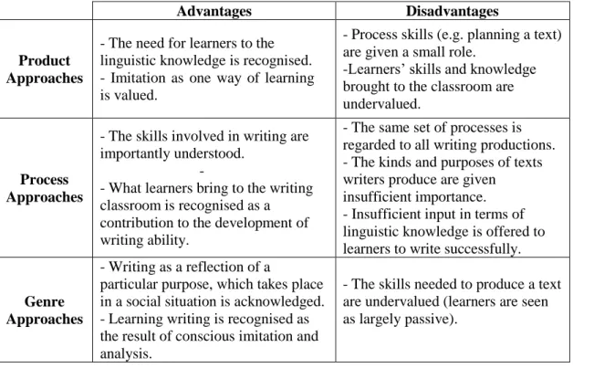 Figure 3.2. Comparing Product, Process and Genre Approaches                                                    (Adapted from Badger &amp;White