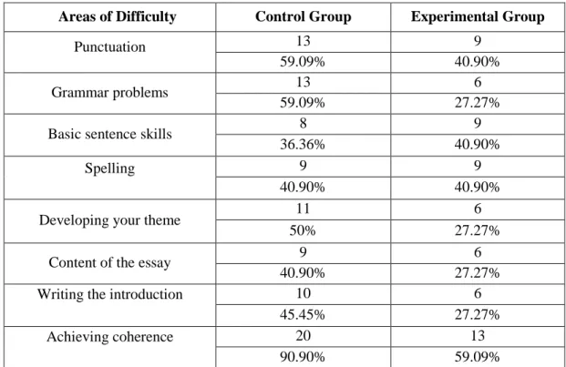Table 4.1. Pilot Students’ Difficulty in Essay Writing  