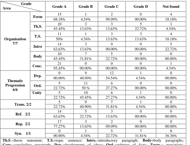 Table 4.5. Pilot Study Control Group Members’ Frequency in Achieving Traits of Coherence 