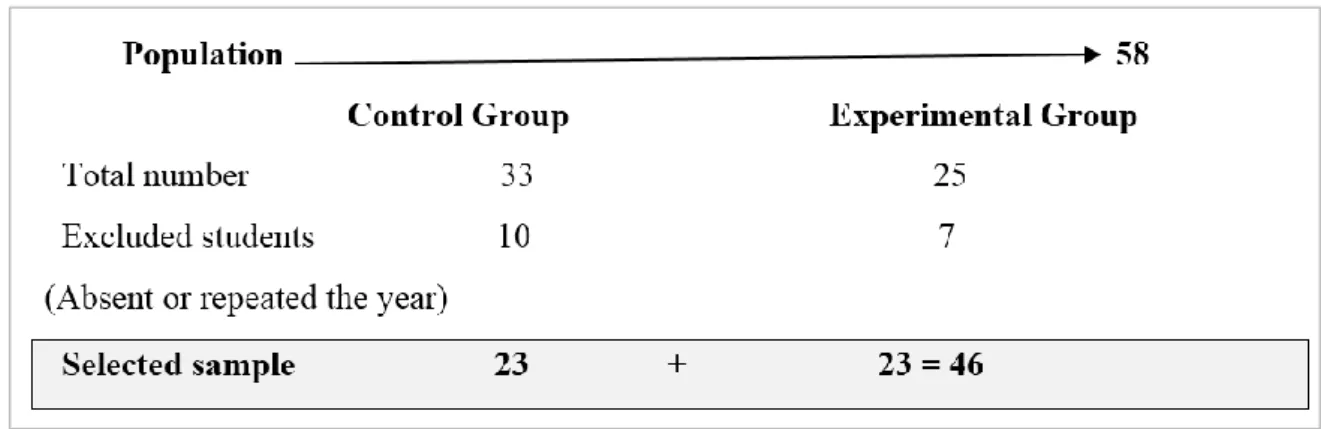 Figure 4.1. Procedure for Sample Selection 