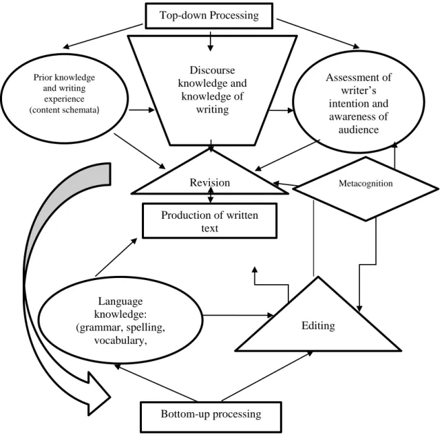 Figure 1.2 Written Text Production Framework (Celce-Murcia (2000:144) 