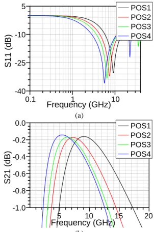 Figure 5: Capacitor performances variations at 4.5 GHz for  four DI water positions. 
