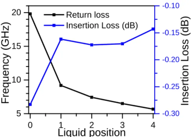 Figure 7: RF performances variations for four DI water  positions. 