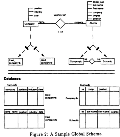 Figure  2:  A  Sample  Global  Schema