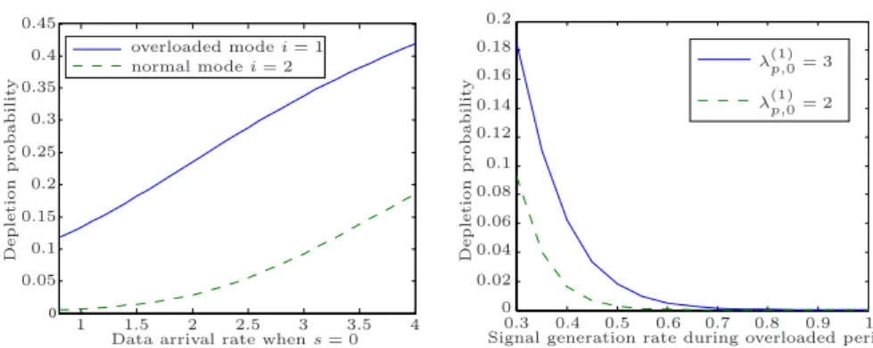 Fig. 2. Sensibility of DP w.r.t. data rate and RE for Λ − 0 = diag(0.35, 0.25) (left) and w.r.t
