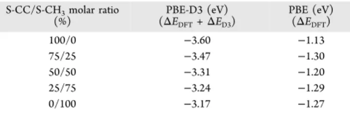 Figure 6. Adsorption energy calculated for mixed SAMs consisting of diﬀerent mixtures of S-CC and S-CH 3 molecules (mixed), compared with the mean adsorption energy calculated from the pure faces (segregated).